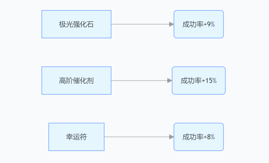 飞飞重逢装备强化概率全解析：科学进阶指南帮你告别 "强化黑洞"(图1)